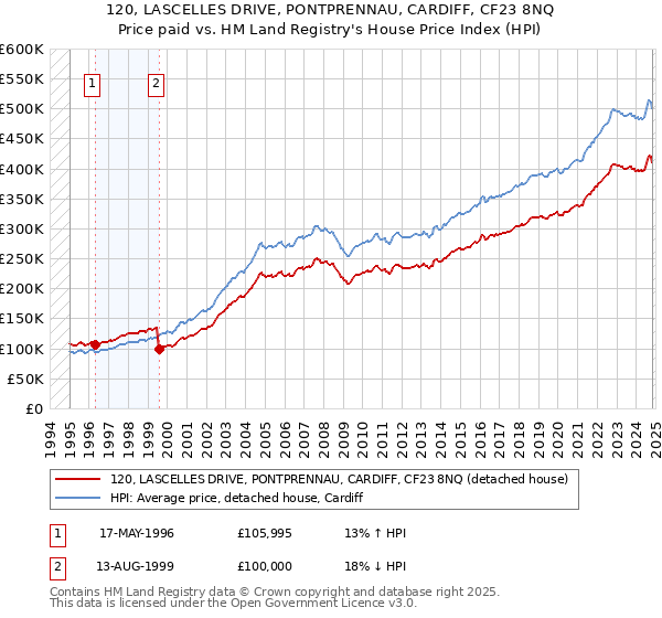 120, LASCELLES DRIVE, PONTPRENNAU, CARDIFF, CF23 8NQ: Price paid vs HM Land Registry's House Price Index