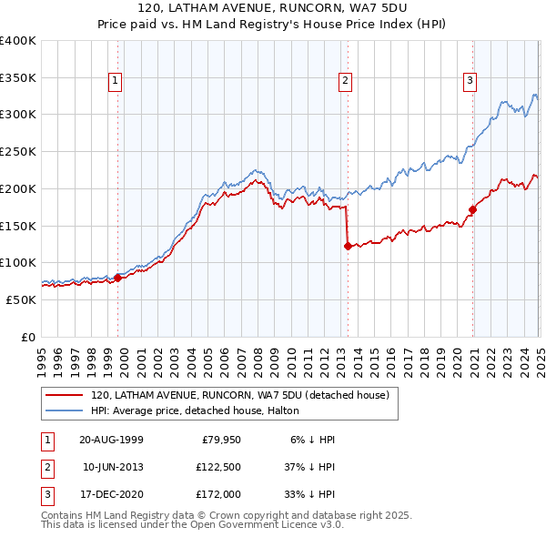 120, LATHAM AVENUE, RUNCORN, WA7 5DU: Price paid vs HM Land Registry's House Price Index