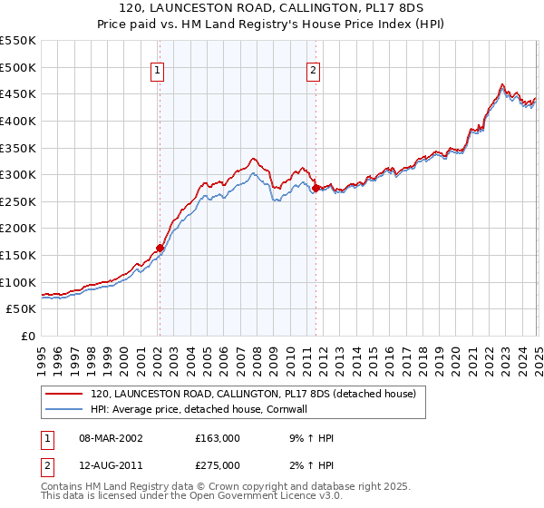 120, LAUNCESTON ROAD, CALLINGTON, PL17 8DS: Price paid vs HM Land Registry's House Price Index