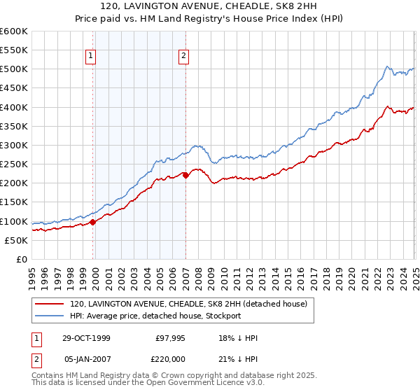 120, LAVINGTON AVENUE, CHEADLE, SK8 2HH: Price paid vs HM Land Registry's House Price Index