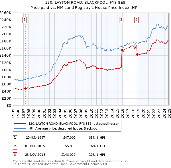 120, LAYTON ROAD, BLACKPOOL, FY3 8ES: Price paid vs HM Land Registry's House Price Index