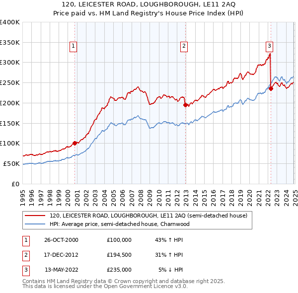 120, LEICESTER ROAD, LOUGHBOROUGH, LE11 2AQ: Price paid vs HM Land Registry's House Price Index