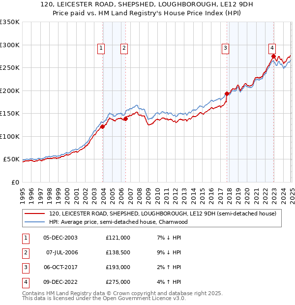 120, LEICESTER ROAD, SHEPSHED, LOUGHBOROUGH, LE12 9DH: Price paid vs HM Land Registry's House Price Index