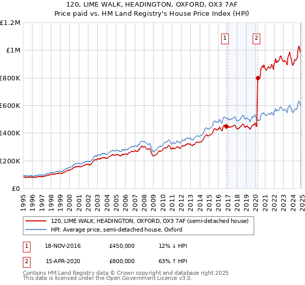 120, LIME WALK, HEADINGTON, OXFORD, OX3 7AF: Price paid vs HM Land Registry's House Price Index