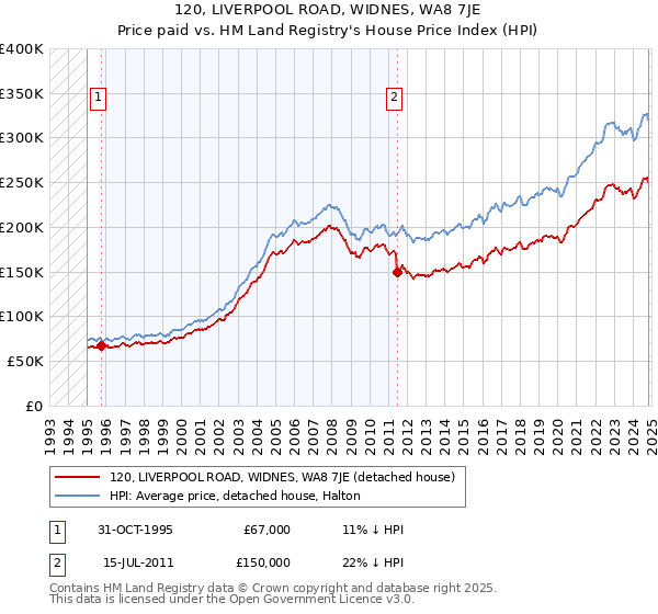 120, LIVERPOOL ROAD, WIDNES, WA8 7JE: Price paid vs HM Land Registry's House Price Index