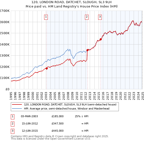 120, LONDON ROAD, DATCHET, SLOUGH, SL3 9LH: Price paid vs HM Land Registry's House Price Index