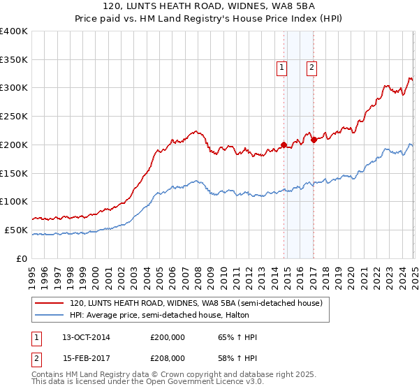 120, LUNTS HEATH ROAD, WIDNES, WA8 5BA: Price paid vs HM Land Registry's House Price Index