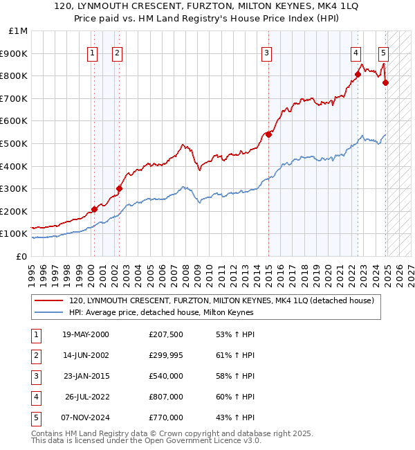 120, LYNMOUTH CRESCENT, FURZTON, MILTON KEYNES, MK4 1LQ: Price paid vs HM Land Registry's House Price Index