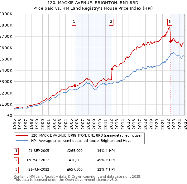 120, MACKIE AVENUE, BRIGHTON, BN1 8RD: Price paid vs HM Land Registry's House Price Index