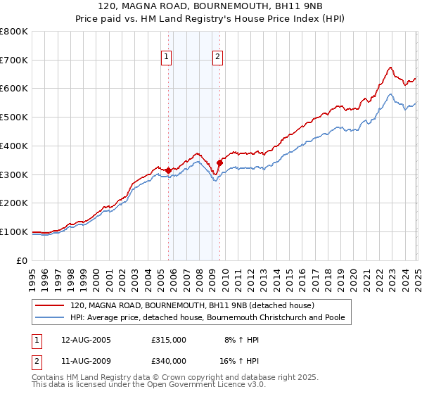 120, MAGNA ROAD, BOURNEMOUTH, BH11 9NB: Price paid vs HM Land Registry's House Price Index