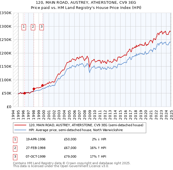 120, MAIN ROAD, AUSTREY, ATHERSTONE, CV9 3EG: Price paid vs HM Land Registry's House Price Index