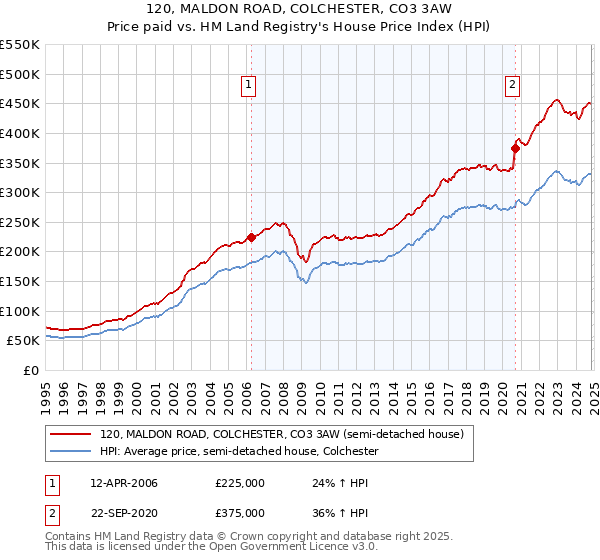 120, MALDON ROAD, COLCHESTER, CO3 3AW: Price paid vs HM Land Registry's House Price Index