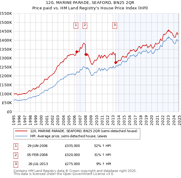 120, MARINE PARADE, SEAFORD, BN25 2QR: Price paid vs HM Land Registry's House Price Index