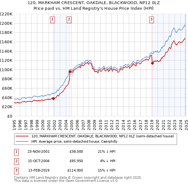 120, MARKHAM CRESCENT, OAKDALE, BLACKWOOD, NP12 0LZ: Price paid vs HM Land Registry's House Price Index