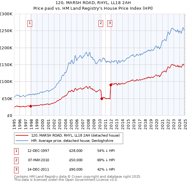 120, MARSH ROAD, RHYL, LL18 2AH: Price paid vs HM Land Registry's House Price Index