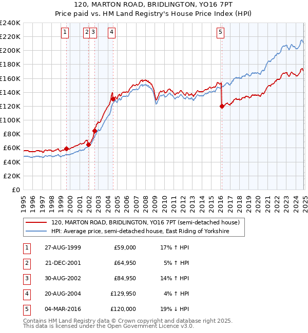 120, MARTON ROAD, BRIDLINGTON, YO16 7PT: Price paid vs HM Land Registry's House Price Index