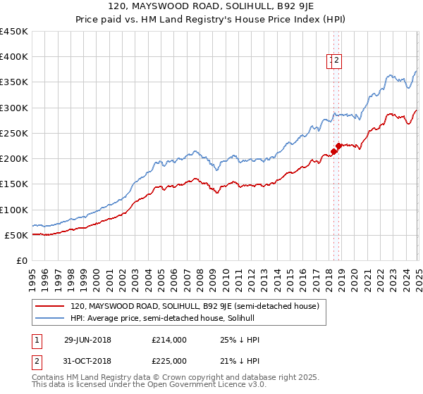 120, MAYSWOOD ROAD, SOLIHULL, B92 9JE: Price paid vs HM Land Registry's House Price Index