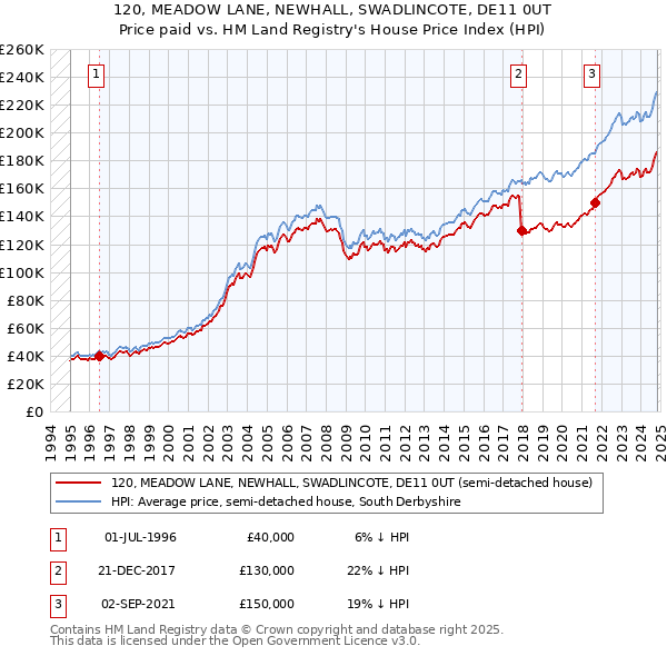 120, MEADOW LANE, NEWHALL, SWADLINCOTE, DE11 0UT: Price paid vs HM Land Registry's House Price Index