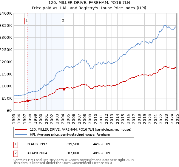 120, MILLER DRIVE, FAREHAM, PO16 7LN: Price paid vs HM Land Registry's House Price Index