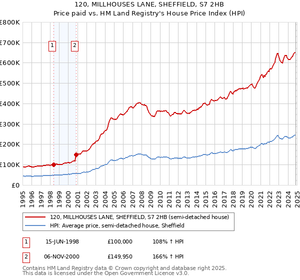 120, MILLHOUSES LANE, SHEFFIELD, S7 2HB: Price paid vs HM Land Registry's House Price Index