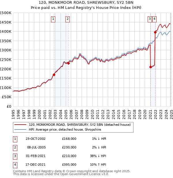 120, MONKMOOR ROAD, SHREWSBURY, SY2 5BN: Price paid vs HM Land Registry's House Price Index