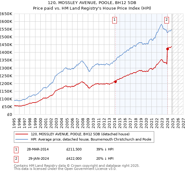 120, MOSSLEY AVENUE, POOLE, BH12 5DB: Price paid vs HM Land Registry's House Price Index