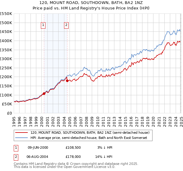 120, MOUNT ROAD, SOUTHDOWN, BATH, BA2 1NZ: Price paid vs HM Land Registry's House Price Index