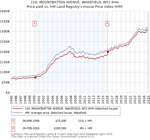 120, MOUNTBATTEN AVENUE, WAKEFIELD, WF2 6HH: Price paid vs HM Land Registry's House Price Index