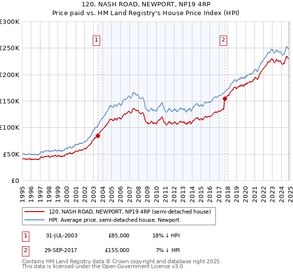 120, NASH ROAD, NEWPORT, NP19 4RP: Price paid vs HM Land Registry's House Price Index