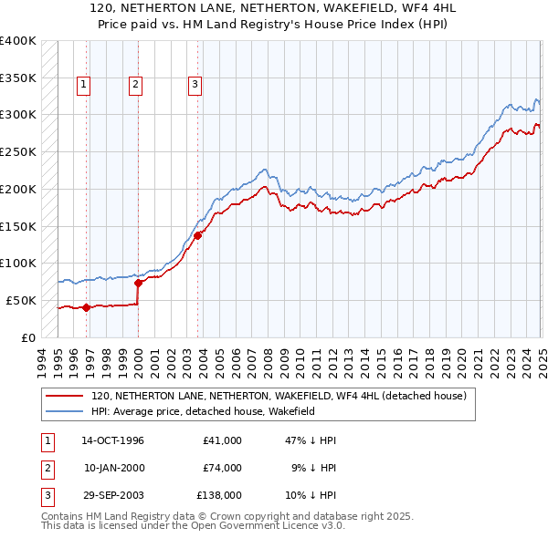 120, NETHERTON LANE, NETHERTON, WAKEFIELD, WF4 4HL: Price paid vs HM Land Registry's House Price Index