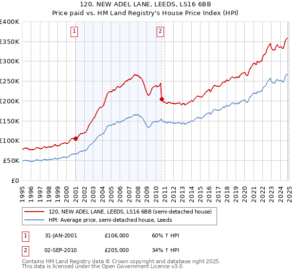 120, NEW ADEL LANE, LEEDS, LS16 6BB: Price paid vs HM Land Registry's House Price Index