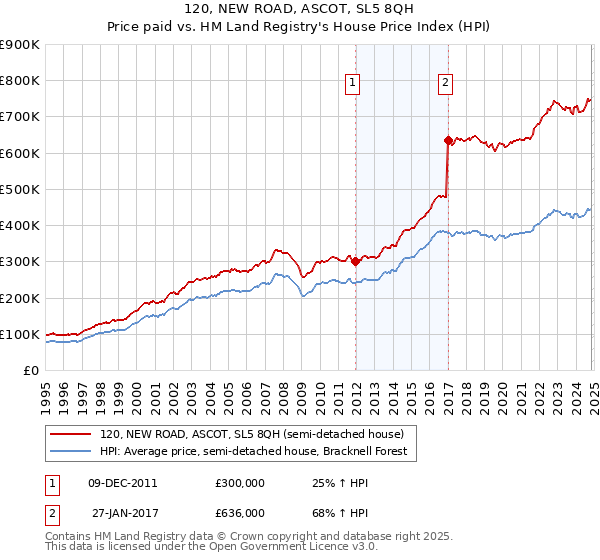 120, NEW ROAD, ASCOT, SL5 8QH: Price paid vs HM Land Registry's House Price Index