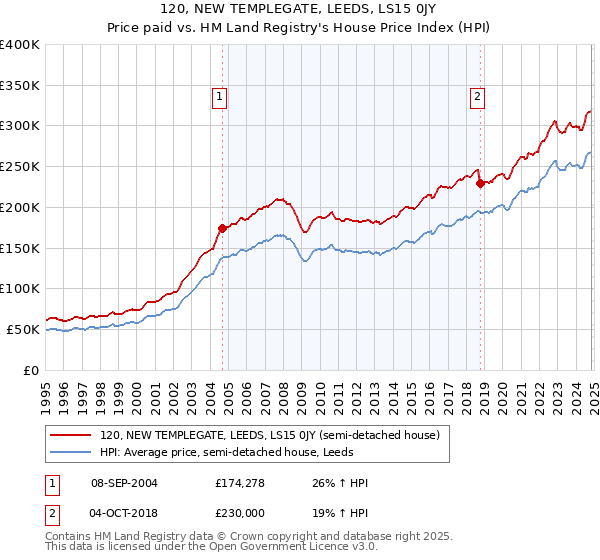 120, NEW TEMPLEGATE, LEEDS, LS15 0JY: Price paid vs HM Land Registry's House Price Index