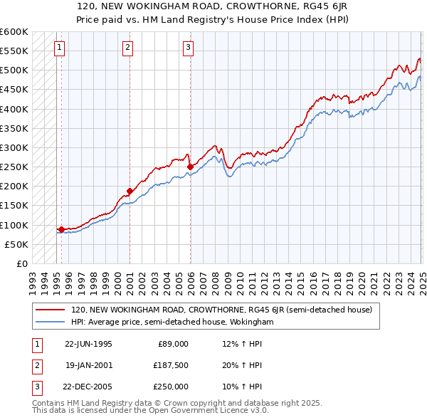 120, NEW WOKINGHAM ROAD, CROWTHORNE, RG45 6JR: Price paid vs HM Land Registry's House Price Index