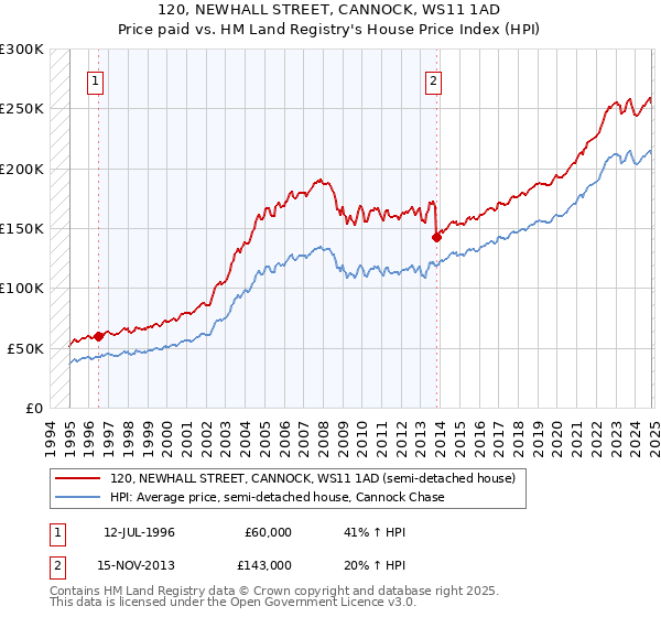 120, NEWHALL STREET, CANNOCK, WS11 1AD: Price paid vs HM Land Registry's House Price Index