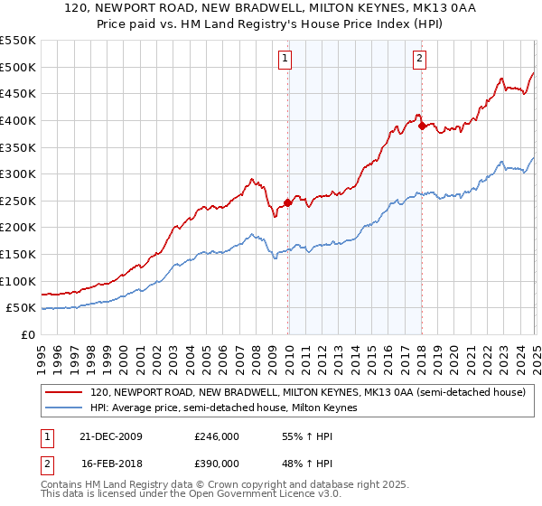 120, NEWPORT ROAD, NEW BRADWELL, MILTON KEYNES, MK13 0AA: Price paid vs HM Land Registry's House Price Index