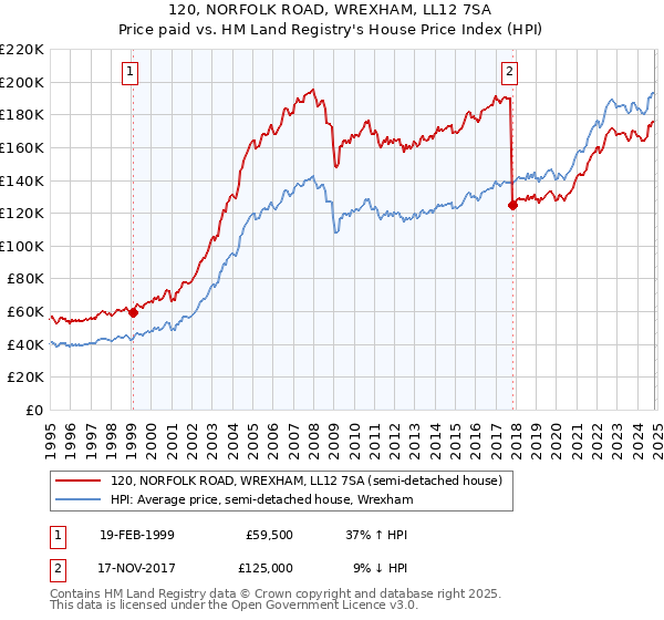 120, NORFOLK ROAD, WREXHAM, LL12 7SA: Price paid vs HM Land Registry's House Price Index