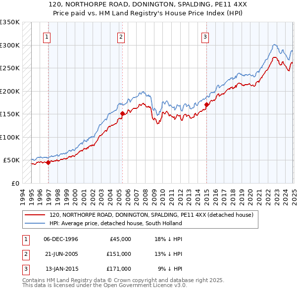 120, NORTHORPE ROAD, DONINGTON, SPALDING, PE11 4XX: Price paid vs HM Land Registry's House Price Index