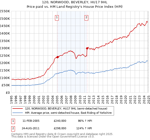 120, NORWOOD, BEVERLEY, HU17 9HL: Price paid vs HM Land Registry's House Price Index