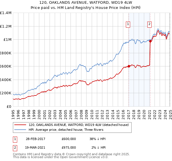 120, OAKLANDS AVENUE, WATFORD, WD19 4LW: Price paid vs HM Land Registry's House Price Index