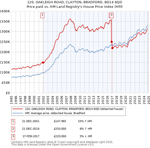 120, OAKLEIGH ROAD, CLAYTON, BRADFORD, BD14 6QD: Price paid vs HM Land Registry's House Price Index