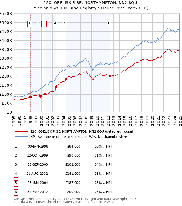 120, OBELISK RISE, NORTHAMPTON, NN2 8QU: Price paid vs HM Land Registry's House Price Index