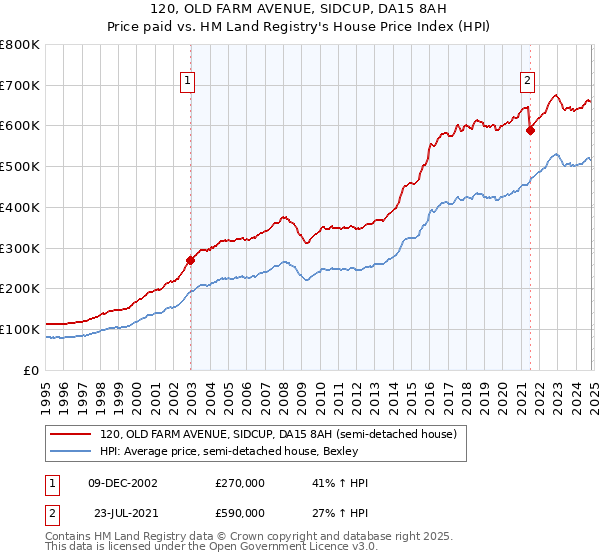 120, OLD FARM AVENUE, SIDCUP, DA15 8AH: Price paid vs HM Land Registry's House Price Index