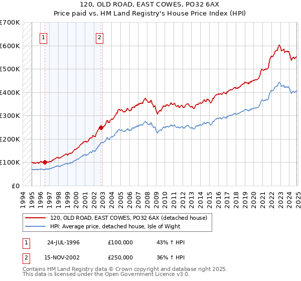 120, OLD ROAD, EAST COWES, PO32 6AX: Price paid vs HM Land Registry's House Price Index