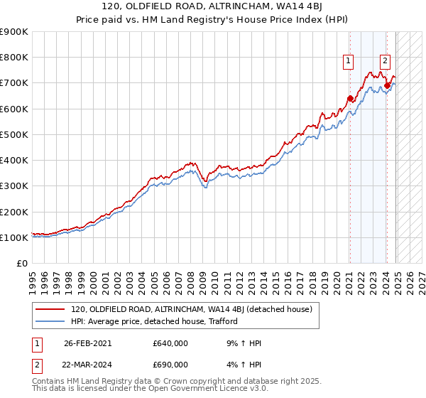 120, OLDFIELD ROAD, ALTRINCHAM, WA14 4BJ: Price paid vs HM Land Registry's House Price Index