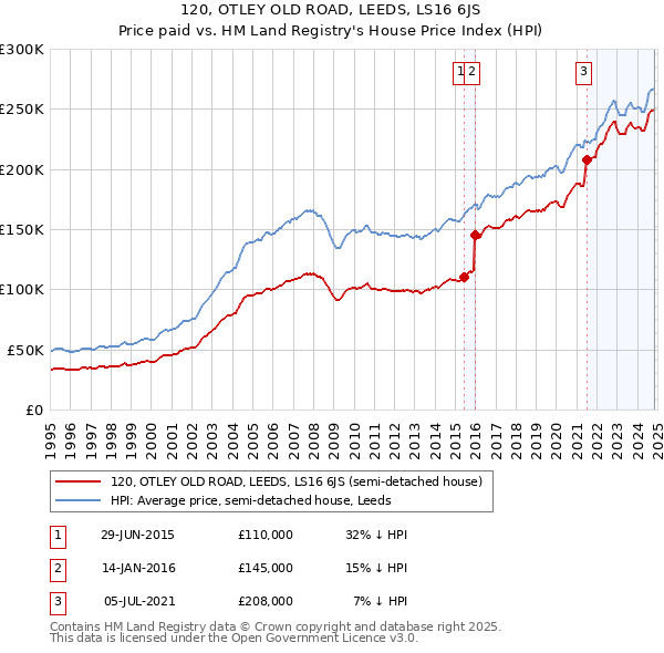 120, OTLEY OLD ROAD, LEEDS, LS16 6JS: Price paid vs HM Land Registry's House Price Index