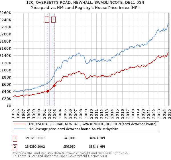 120, OVERSETTS ROAD, NEWHALL, SWADLINCOTE, DE11 0SN: Price paid vs HM Land Registry's House Price Index