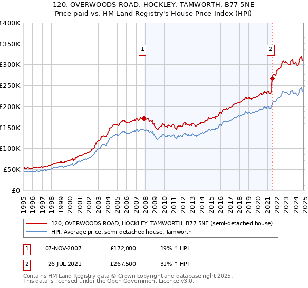 120, OVERWOODS ROAD, HOCKLEY, TAMWORTH, B77 5NE: Price paid vs HM Land Registry's House Price Index