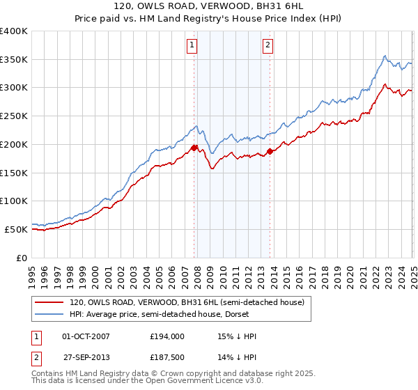 120, OWLS ROAD, VERWOOD, BH31 6HL: Price paid vs HM Land Registry's House Price Index