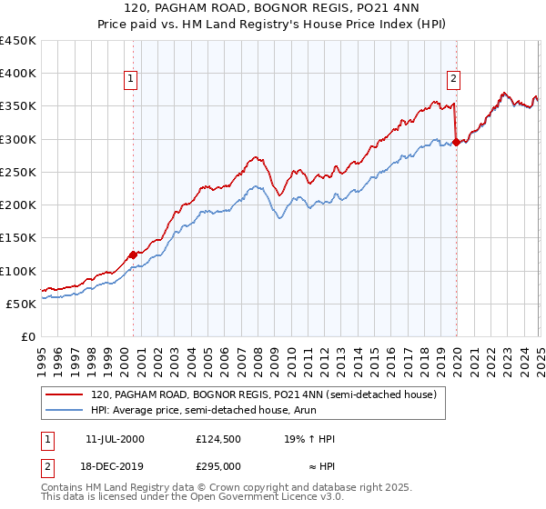 120, PAGHAM ROAD, BOGNOR REGIS, PO21 4NN: Price paid vs HM Land Registry's House Price Index